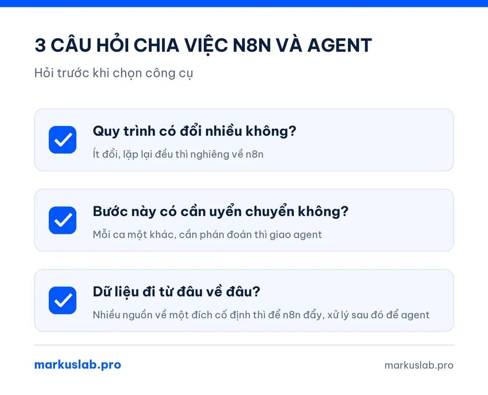 3 câu hỏi chia việc giữa n8n và agent, trả lời n8n còn hữu dụng không