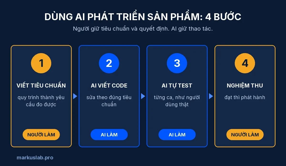 Dùng AI phát triển sản phẩm: 4 bước, người giữ tiêu chuẩn, AI giữ thao tác
