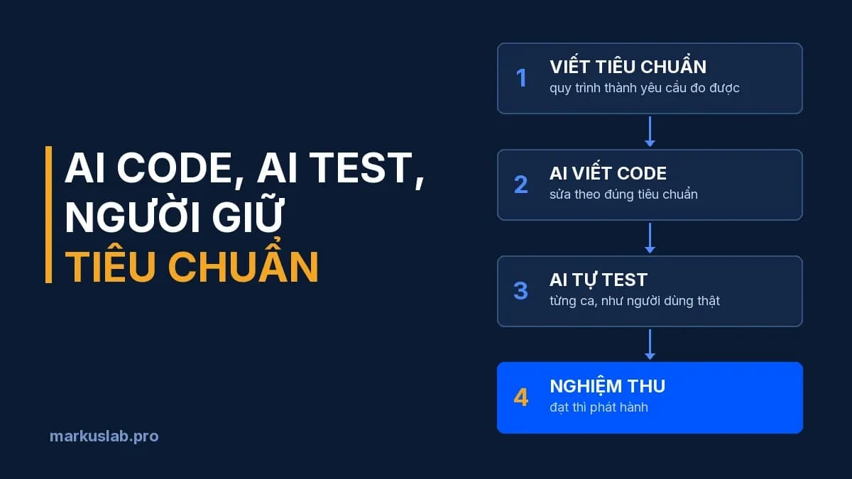 Dùng AI phát triển sản phẩm: hướng dẫn 4 bước làm manager