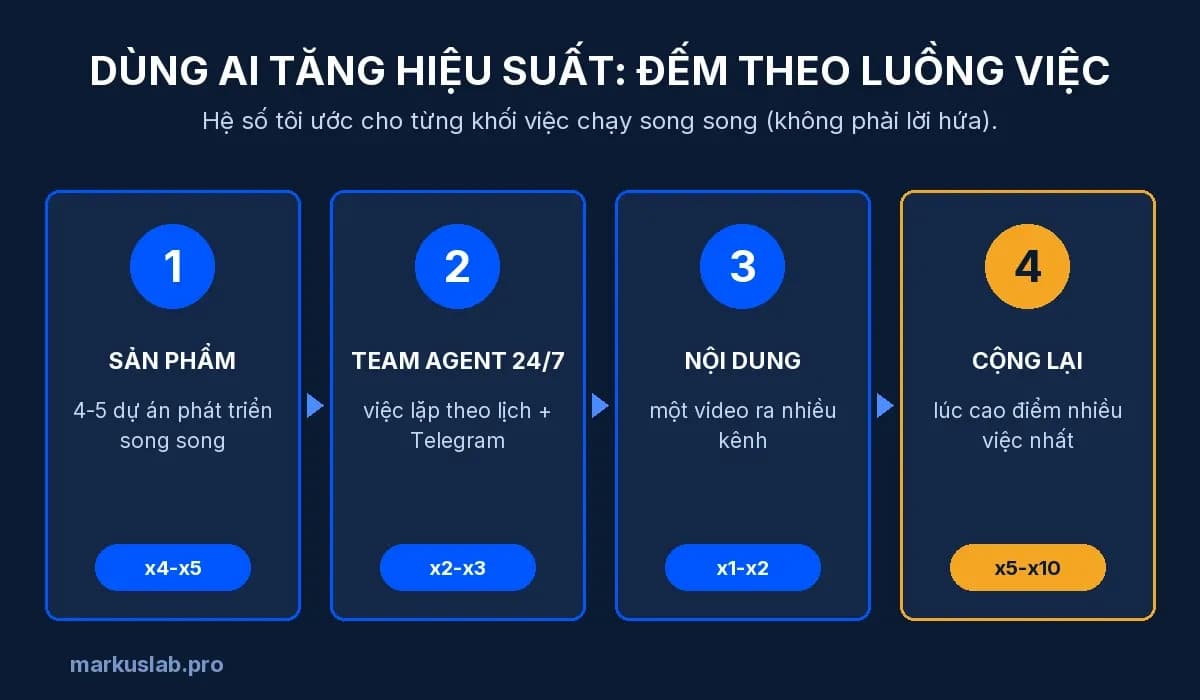 Dùng AI tăng hiệu suất: ba khối việc chạy song song