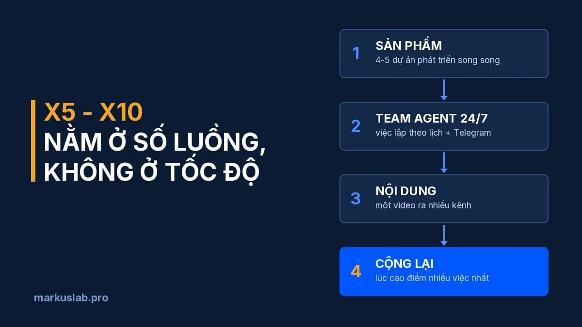 Dùng AI x5 - x10 hiệu suất là có thật không?