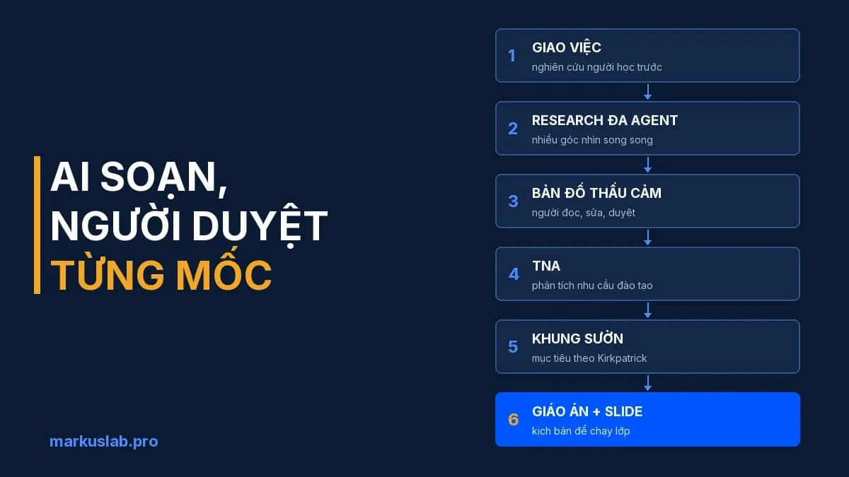 Thiết kế chương trình đào tạo bằng AI: hướng dẫn 6 bước