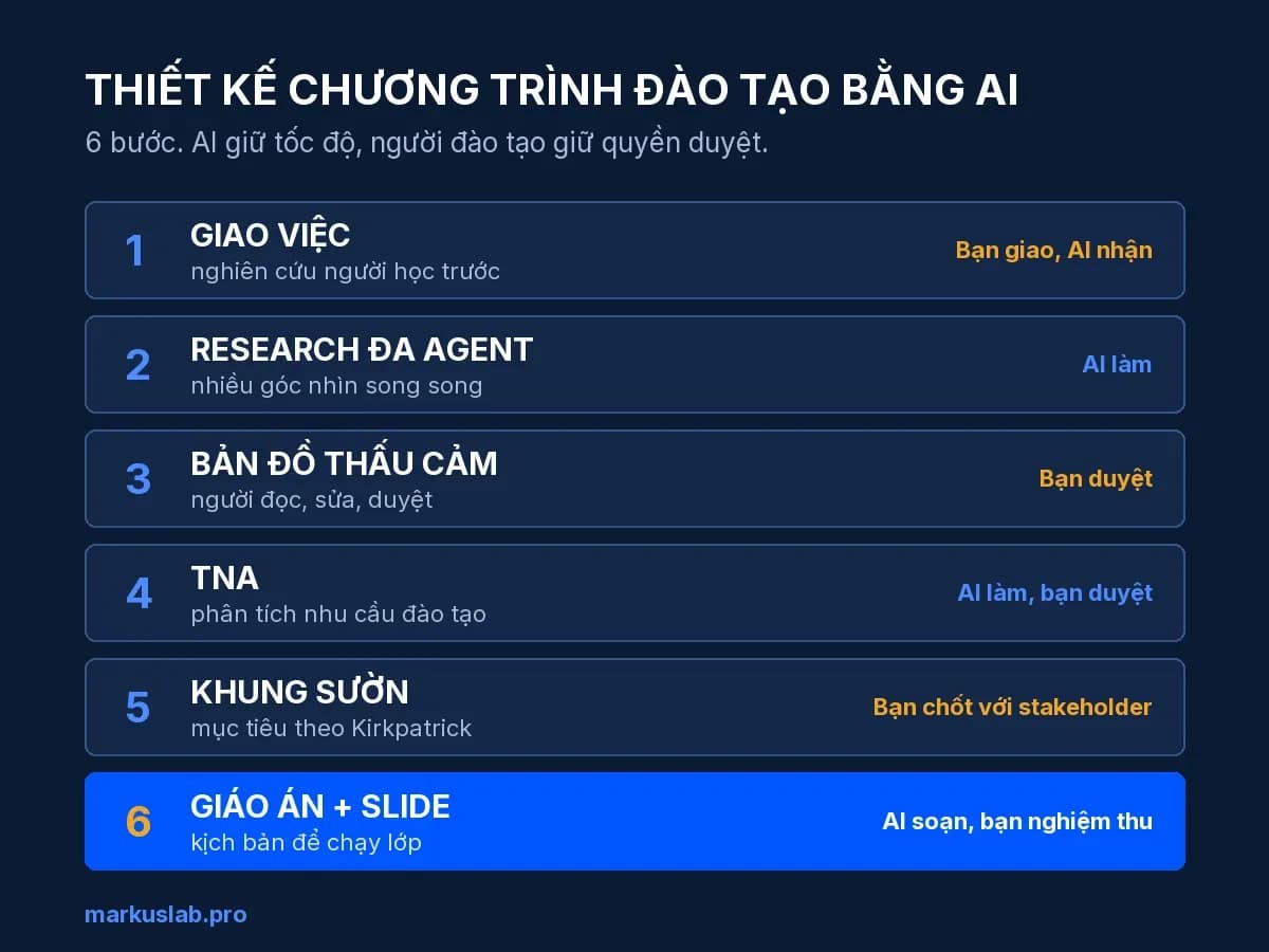 Thiết kế chương trình đào tạo bằng AI: 6 bước, AI giữ tốc độ, người đào tạo giữ quyền duyệt