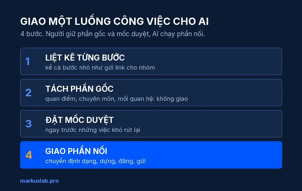 Luồng công việc AI: 4 bước giao một luồng việc, người giữ phần gốc và mốc duyệt