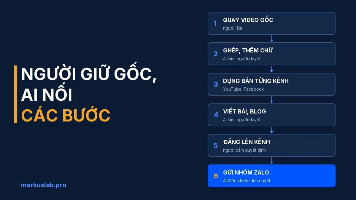 Luồng công việc AI: hướng dẫn 4 bước giao AI nối việc