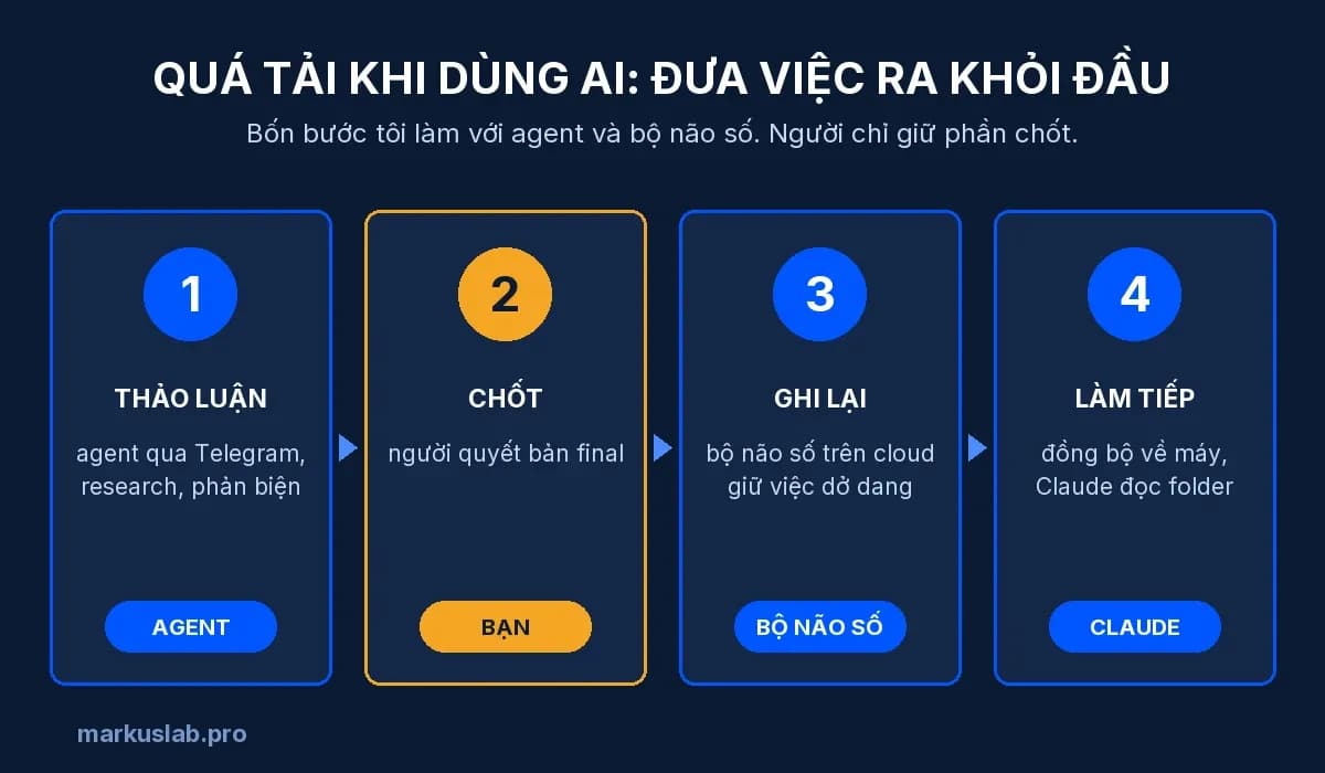 Quá tải khi dùng AI: bốn bước đưa việc dở dang ra khỏi đầu