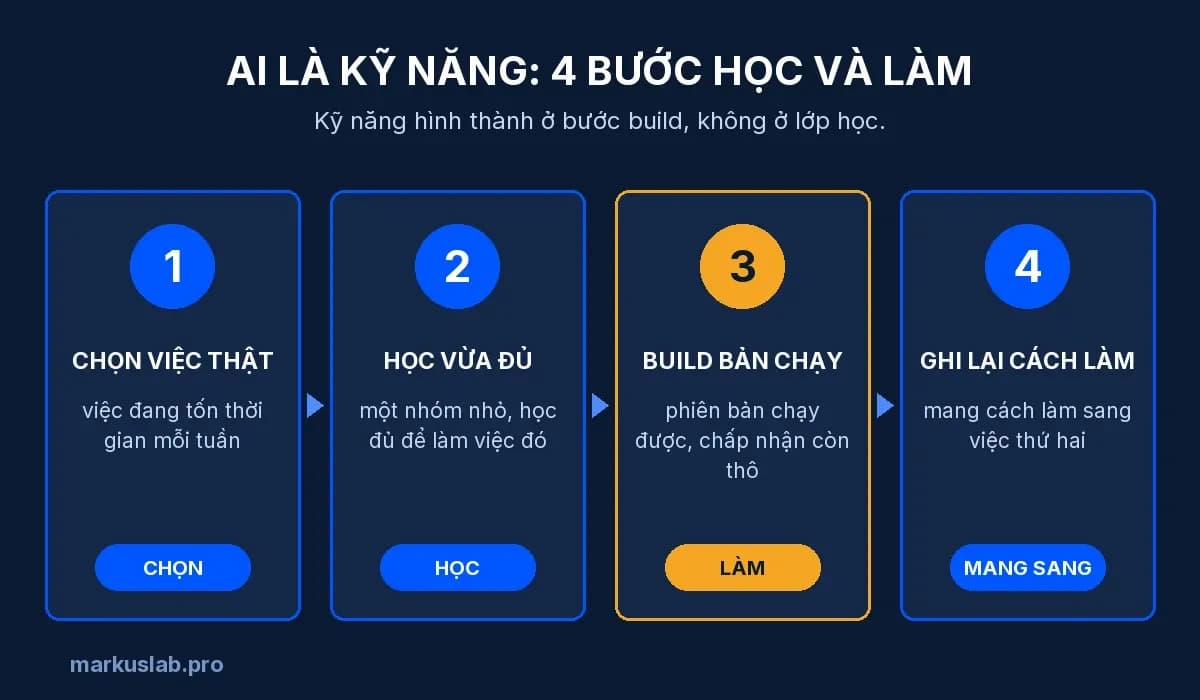 AI là kỹ năng: 4 bước học và làm, kỹ năng hình thành ở bước build