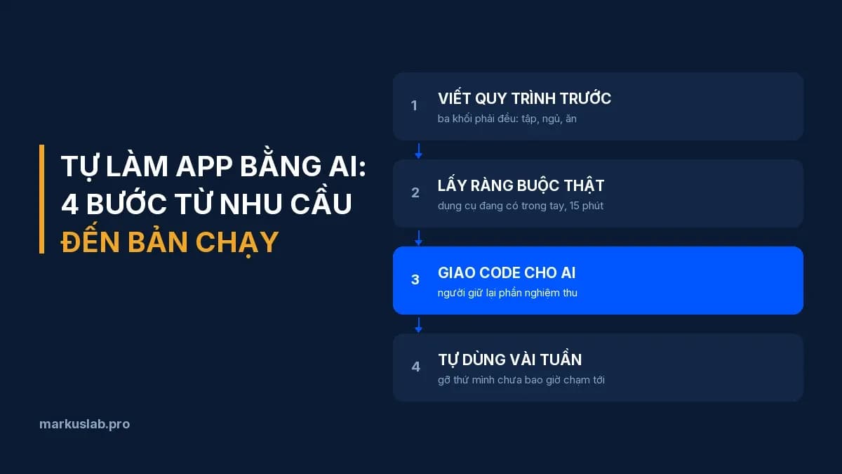 Tự làm app bằng AI: 4 bước từ nhu cầu thật đến bản chạy